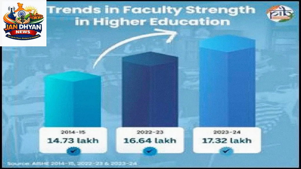 उच्च शिक्षा में भारत की बड़ी छलांग, 10 साल में बढ़े संस्थान, नामांकन और महिला भागीदारी