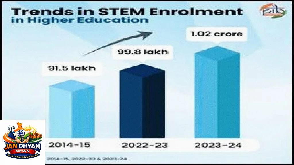 उच्च शिक्षा में भारत की बड़ी छलांग, 10 साल में बढ़े संस्थान, नामांकन और महिला भागीदारी