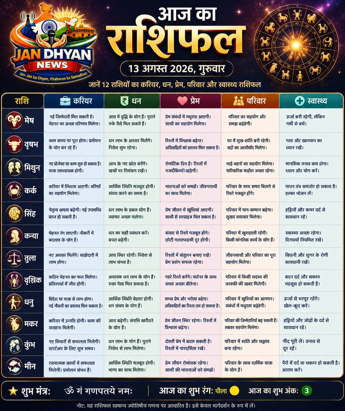 13 अगस्त 2026 राशिफल: जानें 12 राशियों का आज का भविष्यफल