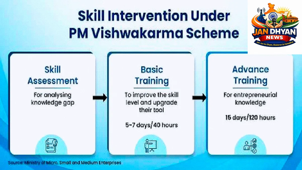 PM Vishwakarma Yojana: तीन साल में 30 लाख लाभार्थी, कारीगरों को ट्रेनिंग से लोन तक की सुविधा