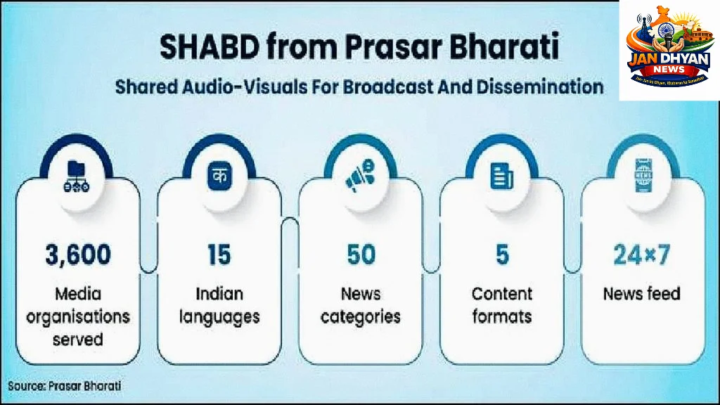 PB-SHABD: प्रसार भारती की मुफ्त न्यूज़ फीड सेवा, 3,600 मीडिया संगठनों तक पहुंच