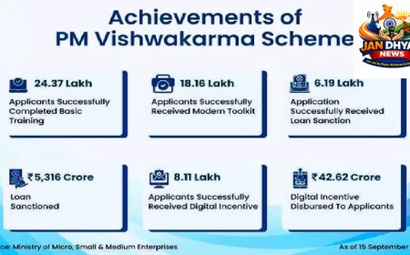 PM Vishwakarma Yojana: तीन साल में 30 लाख लाभार्थी, कारीगरों को ट्रेनिंग से लोन तक की सुविधा