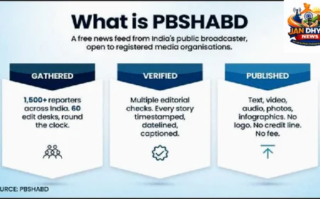 PB-SHABD: प्रसार भारती की मुफ्त न्यूज़ फीड सेवा, 3,600 मीडिया संगठनों तक पहुंच