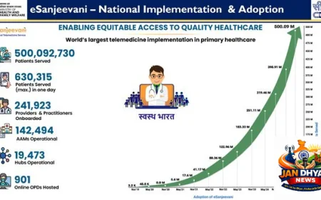 ई-संजीवनी ने रचा नया रिकॉर्ड, 50 करोड़ से ज्यादा टेली-कंसल्टेशन पूरे